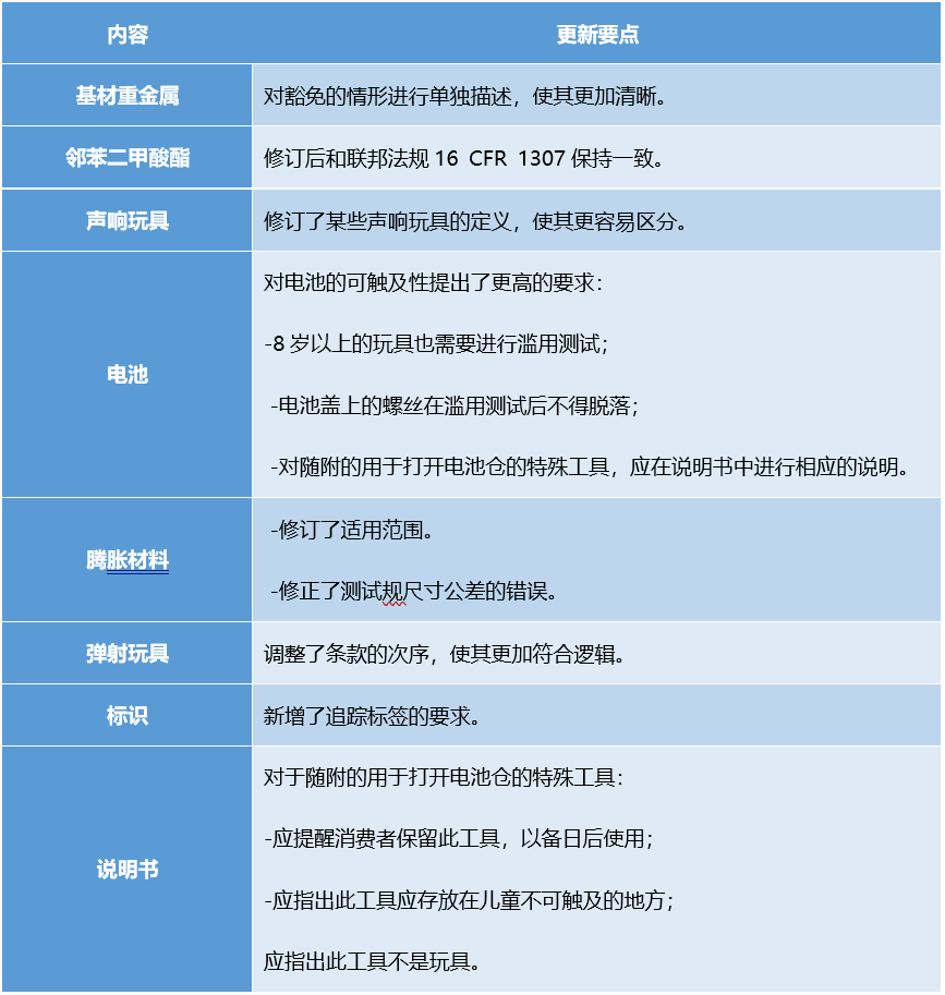 ASTM F963-23更新內容.png